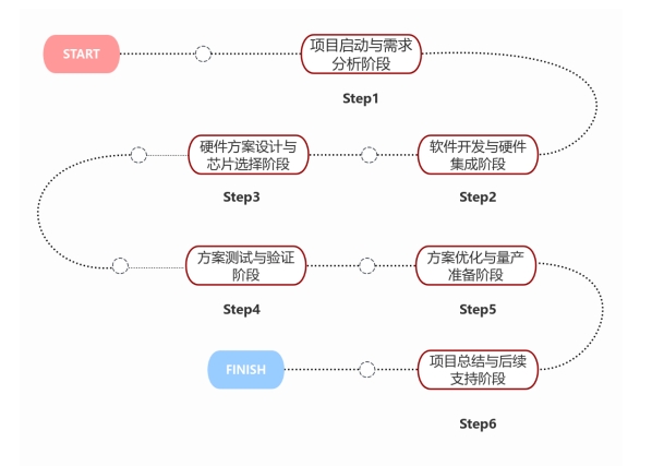 方案开发评估流程