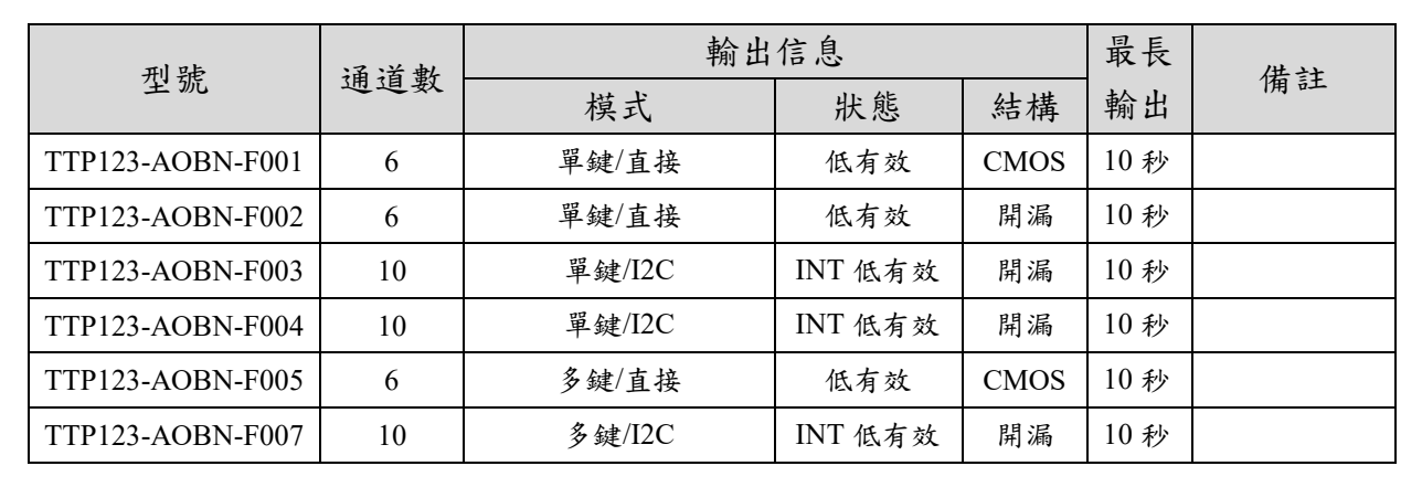 TTP123-AOBN-F005型号表图1.png